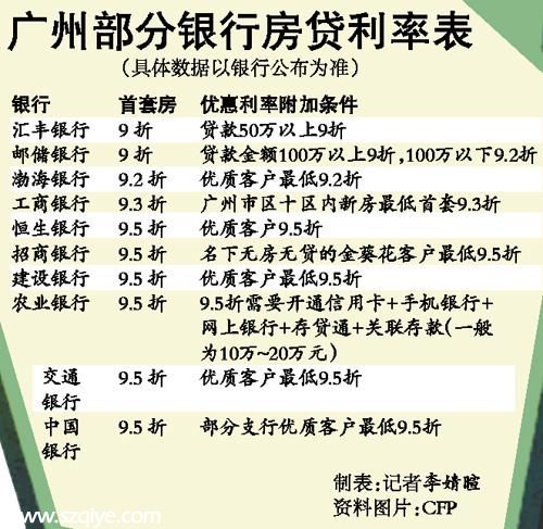 銀行力推二次抵押貸 多家銀行首貸9.5折