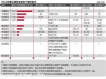 2014銀行理財 業(yè)績 大盤點 工行最厲害