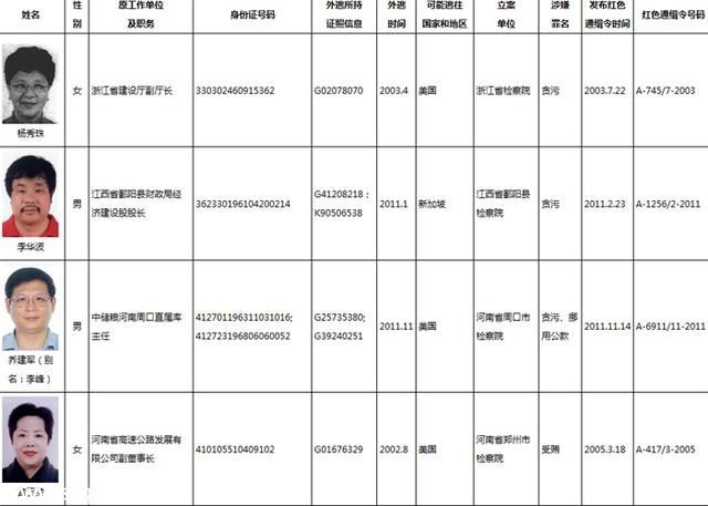 中國(guó)全球通緝百名外逃人員 其中涉貪賄超六成