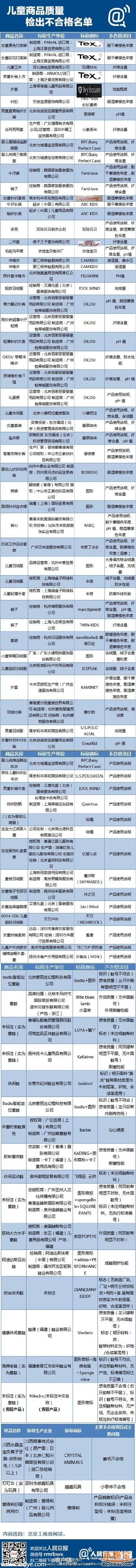 多品牌童裝抽檢不合格 阿迪童鞋上榜