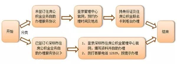 深圳人吐槽住房公積金 啥時(shí)候才能變一變啊？