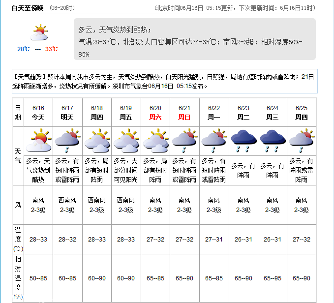 <a href=http://www.sz1980.com/shenzhen/ target=_blank class=infotextkey><a href=http://www.32tj.com/shenzhen/ target=_blank class=infotextkey>深圳</a></a>天氣預(yù)報（6.16）：天氣炎熱 28-33℃