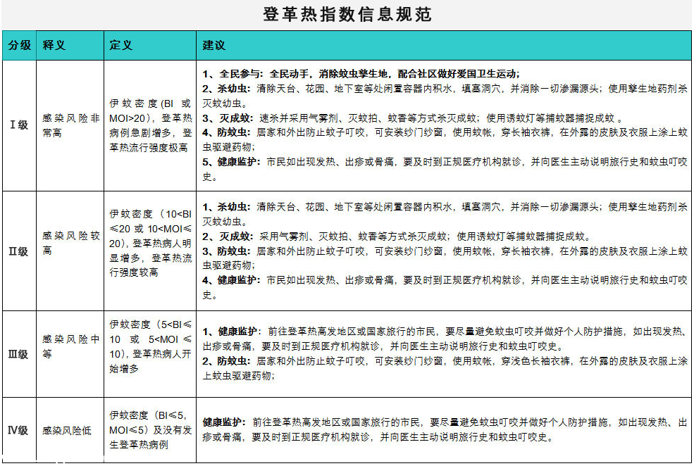 深圳監(jiān)測登革熱 5個點有高度傳播風(fēng)險