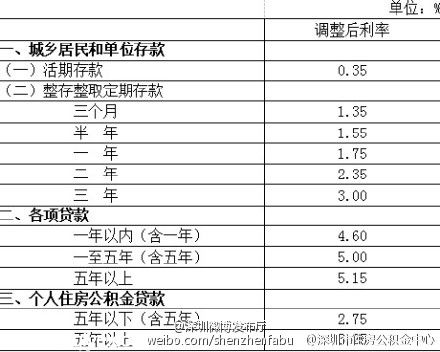 深圳(www.32tj.com)住房公積金貸款利率下調(diào) 網(wǎng)友:便宜到哭