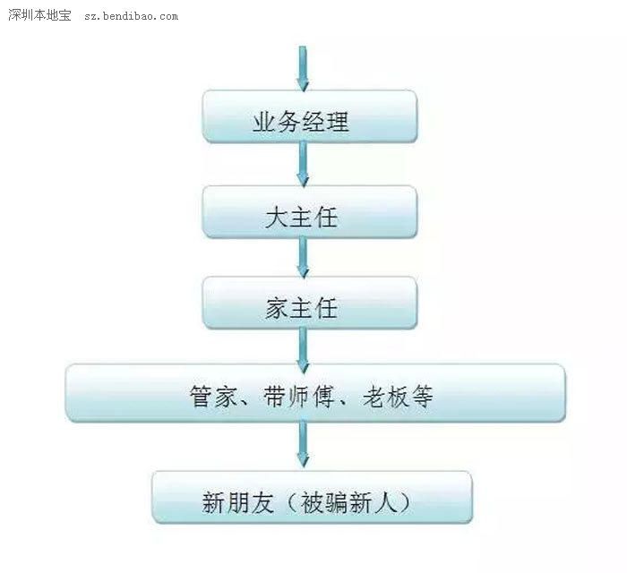 佛山最大傳銷案 微信交友要慎重