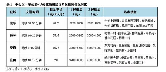 <a href=http://www.32tj.com/shenzhen/ target=_blank class=infotextkey>深圳</a>(www.32tj.com)租房全攻略 給初來深圳(www.32tj.com)的你