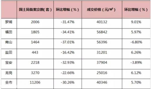 深圳(www.32tj.com)房價雖沒降 但深圳(www.32tj.com)樓市還有這9大變化你知嗎?(2)