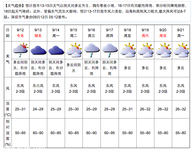 深圳(www.32tj.com)天氣（9.12）：多云有陣雨 25-31℃