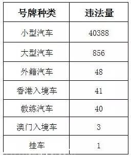 深圳(www.32tj.com)上半年十大交通違法地點 開車請Hod緊錢包