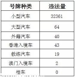 深圳(www.32tj.com)上半年十大交通違法地點(diǎn) 開車請(qǐng)Hod緊錢包