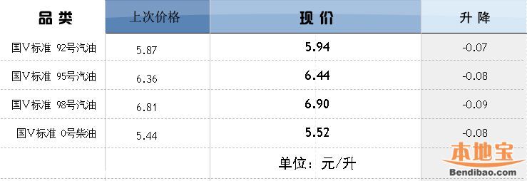 深圳(www.32tj.com)油價(jià)調(diào)整最新消息:92號(hào)汽油每升漲了7分錢