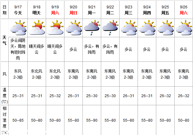 深圳(www.32tj.com)天氣（9.17）：多云間陰天 25-31℃