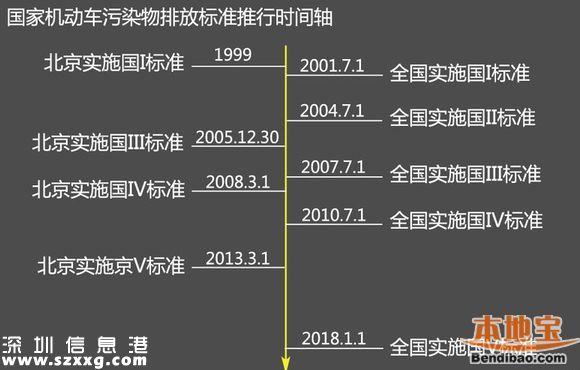 2015年底珠三角全面實施國Ⅴ排放標準 