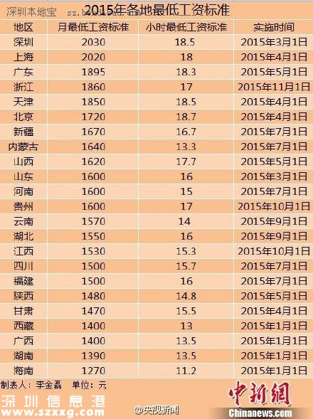 23地區(qū)上調(diào)最低工資標準 最高為2030元