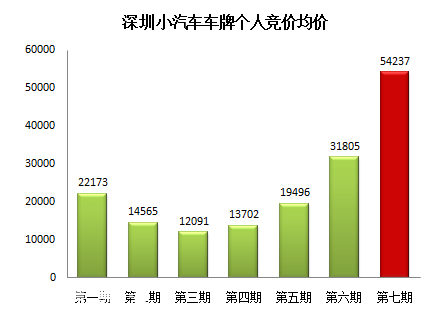 第8期深圳(www.32tj.com)車牌競(jìng)價(jià)今日舉行 暫不推新的限價(jià)政策