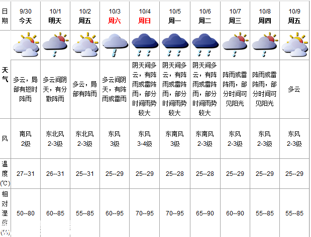 深圳(www.32tj.com)天氣（9.30）：多云有陣雨 27-31℃