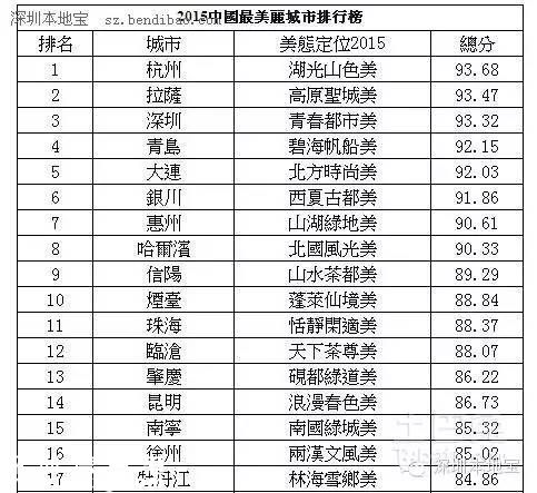 城市創(chuàng)新創(chuàng)業(yè)環(huán)境榜單發(fā)布 深圳(www.32tj.com)居首