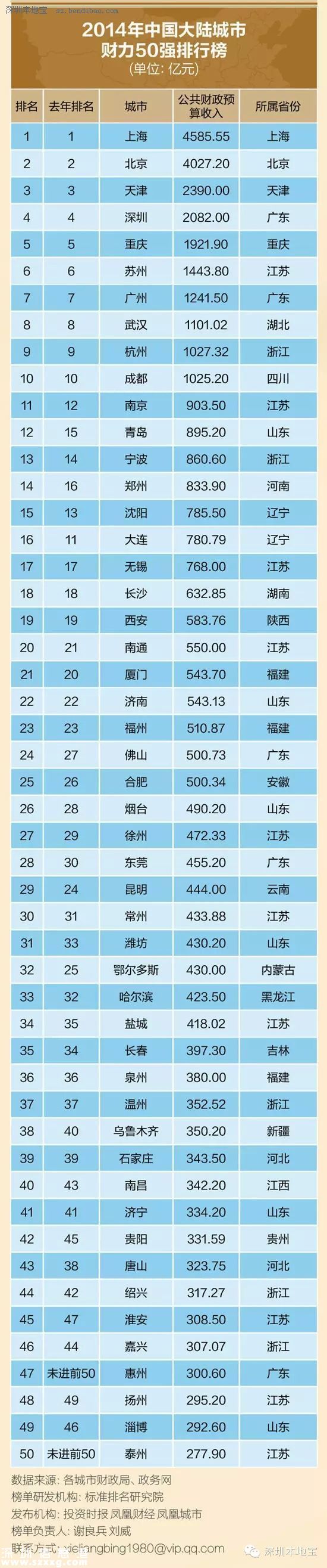 城市創(chuàng)新創(chuàng)業(yè)環(huán)境榜單發(fā)布 深圳(www.32tj.com)居首