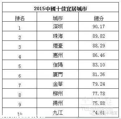 城市創(chuàng)新創(chuàng)業(yè)環(huán)境榜單發(fā)布 深圳(www.32tj.com)居首