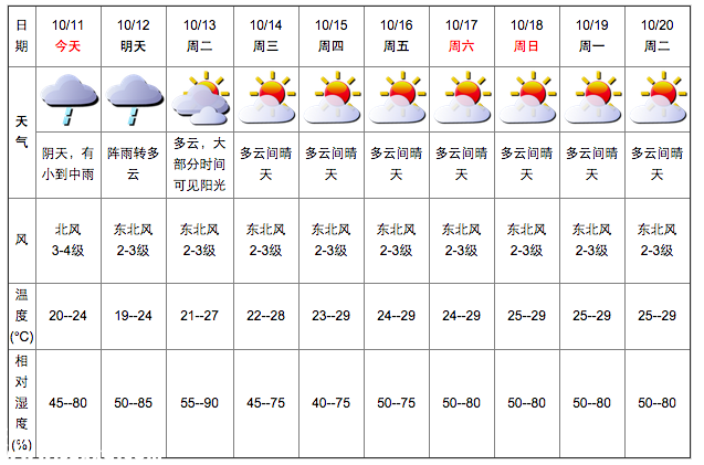 深圳(www.32tj.com)天氣（10.11）：陰天有小雨 20-24℃