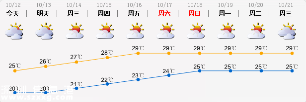 深圳(www.32tj.com)昨最低氣溫16.1℃ 明起氣溫回升