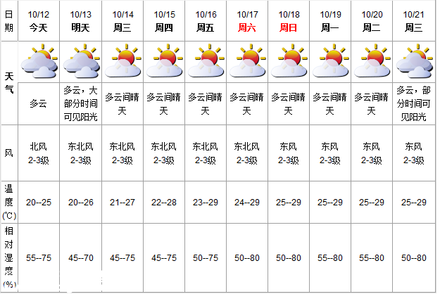深圳(www.32tj.com)天氣(10.12)：多云 氣溫20-25℃