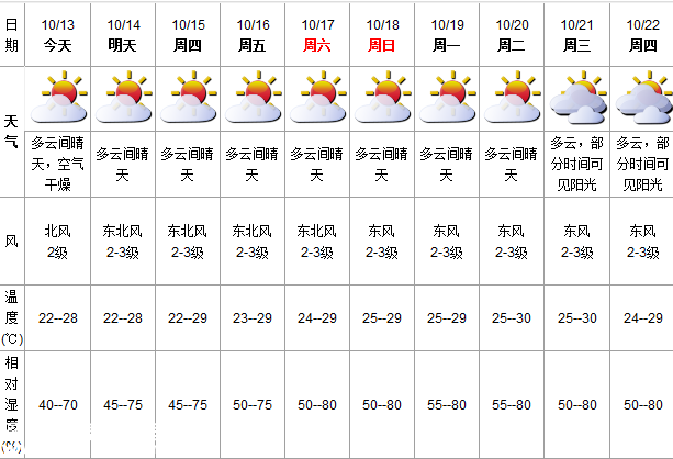 深圳(www.32tj.com)天氣（10.13）：多云間晴天 22-28℃