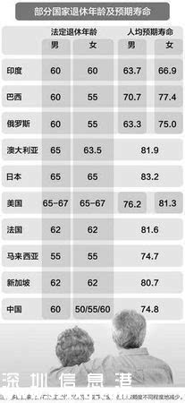中國退休年齡全球最早 人社部將實行延遲退休方案
