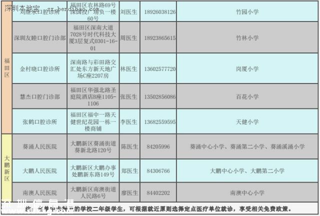 深圳(www.32tj.com)二年級(jí)學(xué)生娃可免費(fèi)做窩溝封閉 可預(yù)防齲齒哦