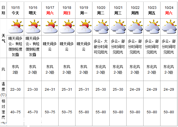 深圳(www.32tj.com)天氣（10.15）：晴天間多云 22-30℃