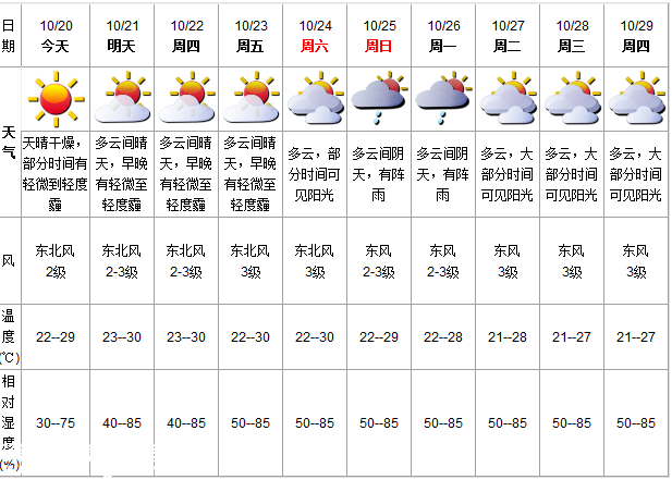 深圳(www.32tj.com)天氣（10.20）：天晴干燥 22-29℃