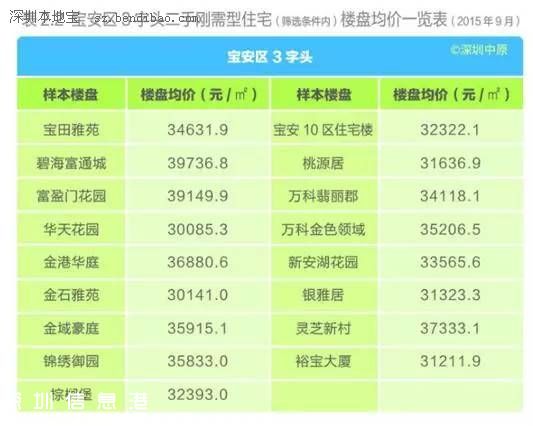 深圳(www.32tj.com)各區(qū)樓盤均價表 剛需型住宅仍最受歡迎