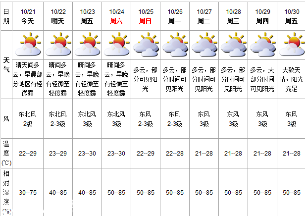 深圳(www.32tj.com)天氣（10.21）：晴天間多云 22-29℃