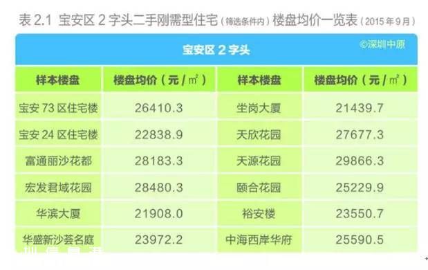 深圳(www.32tj.com)各區(qū)樓盤均價表 剛需型住宅仍最受歡迎