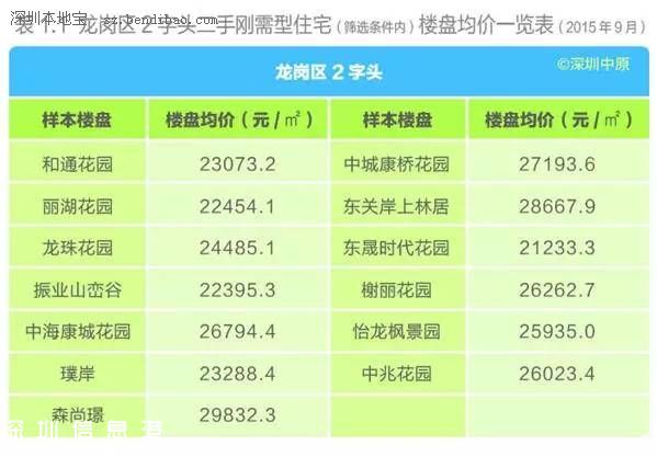 深圳(www.32tj.com)各區(qū)樓盤均價表 剛需型住宅仍最受歡迎