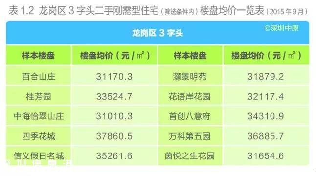深圳(www.32tj.com)各區(qū)樓盤均價表 剛需型住宅仍最受歡迎