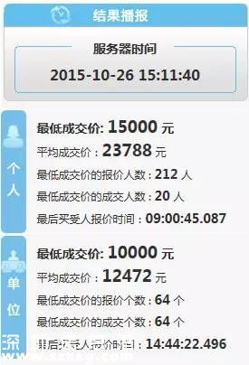 深圳(www.32tj.com)第9期小汽車(chē)車(chē)牌個(gè)人成交均價(jià)跌至2.3萬(wàn)元