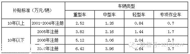 <a href=http://www.32tj.com/shenzhen/ target=_blank class=infotextkey>深圳</a>(www.32tj.com)營(yíng)運(yùn)黃標(biāo)車淘汰最高補(bǔ)貼6.42萬(wàn)