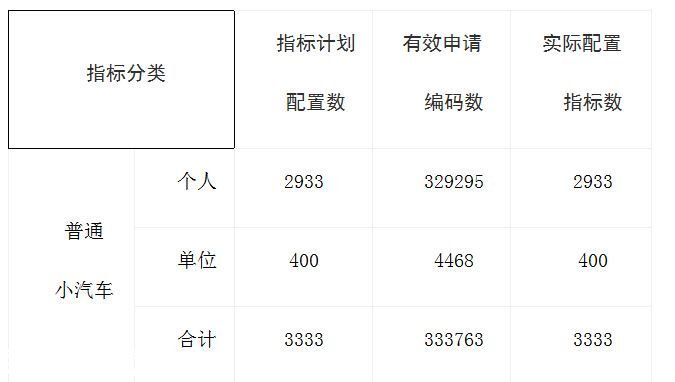 深圳(www.32tj.com)第9期小汽車(chē)車(chē)牌個(gè)人成交均價(jià)跌至2.3萬(wàn)元