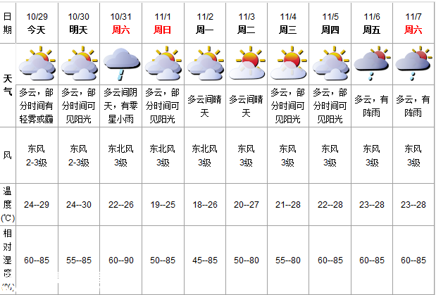 深圳(www.32tj.com)天氣（10.29）：多云有霧 24-29℃