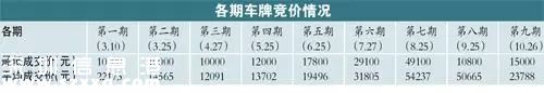 深圳(www.32tj.com)車牌競(jìng)價(jià)或難現(xiàn)暴漲情況 心理價(jià)位2萬(wàn)至3萬(wàn)