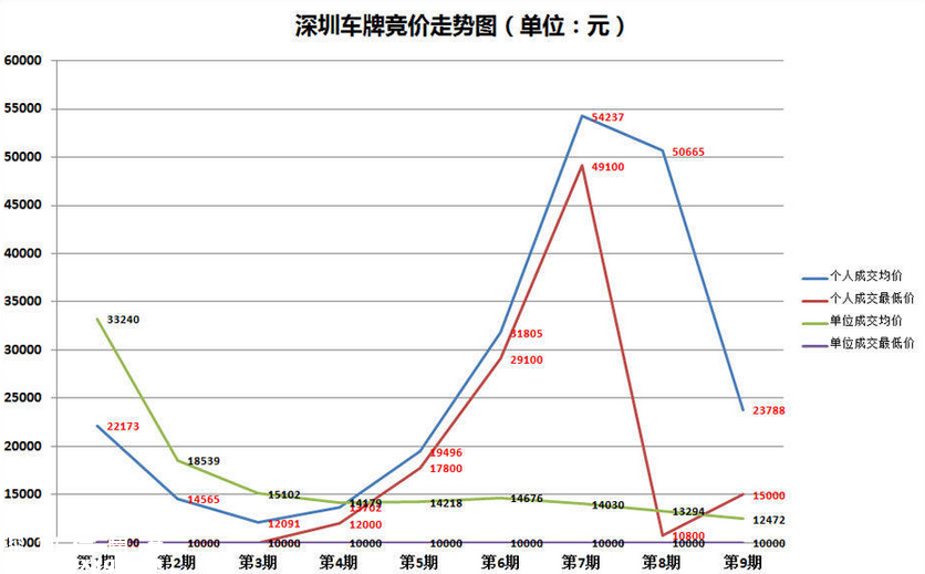深圳(www.32tj.com)車牌9個月賣了7億多元 未來小有增幅