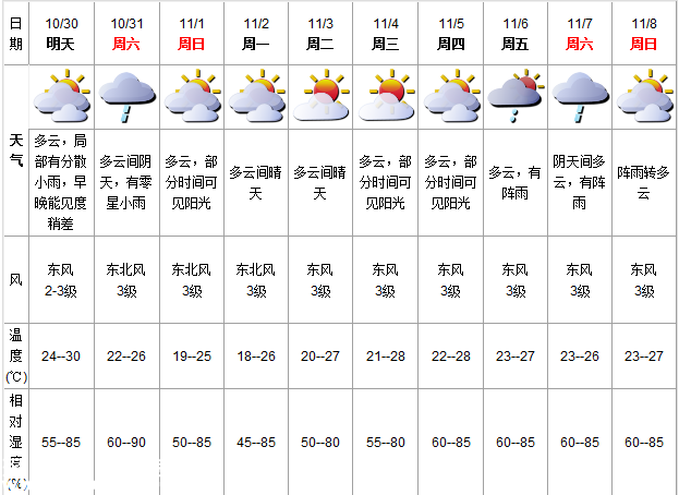 深圳(www.32tj.com)天氣（10.30）：多云有小雨 24-30℃