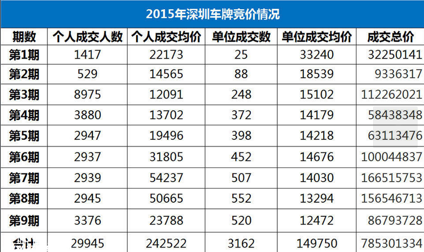深圳(www.32tj.com)車牌9個月賣了7億多元 未來小有增幅