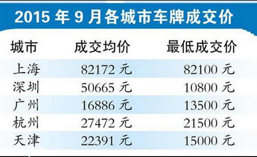 深圳(www.32tj.com)車牌9個月賣了7億多元 未來小有增幅