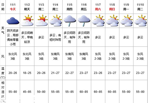 深圳(www.32tj.com)天氣（11.1）：陰天間多云 20-26℃