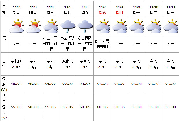 深圳(www.32tj.com)天氣（11.2）：多云 氣溫18-25℃