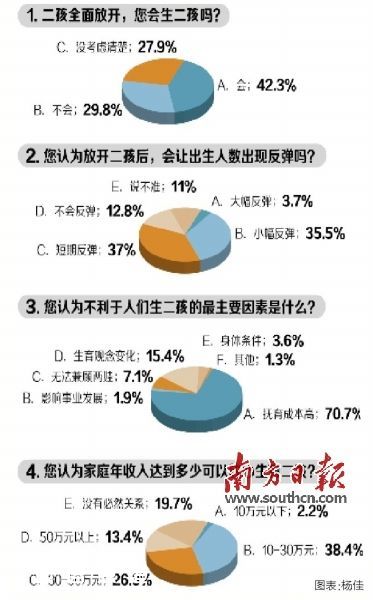 深圳(www.32tj.com)超四成網(wǎng)友想生二孩 七成憂養(yǎng)娃貴