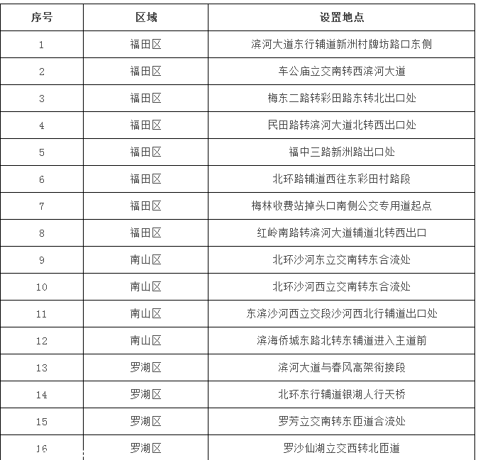 深圳(www.32tj.com)交警：查處首日 139車輛違反交替通行被罰