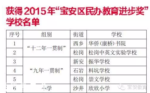 寶安18所優(yōu)質民辦學校捧走500萬大獎